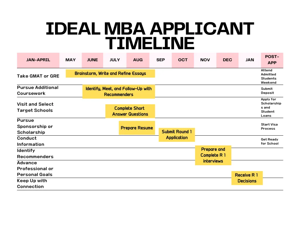 MBA Admissions Consulting Timeline