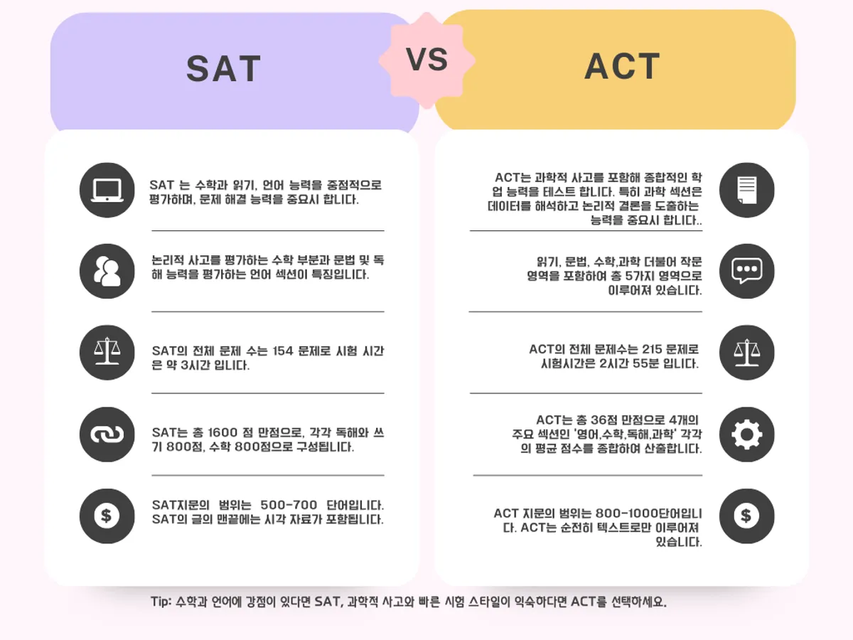 SAT vs. ACT